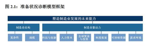 准备状况(如下图)。所谓“准备状况”,主要指一个国家在面临未知未来冲击时的应变能力和敏捷性,它能够较为客观地展现一国把握未来制造业机遇、降低风险、应对挑战的能力,包括了许多要素.jpg