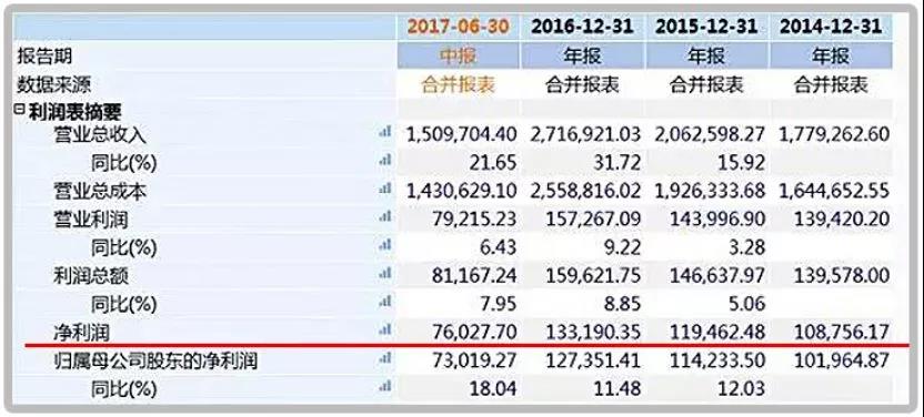 2016年,金立营收270多亿,净利润13.3亿。2017年,金立全年营收300多亿,现金余额更是超过10亿。.jpg