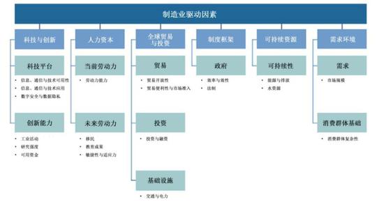 制造业驱动因素(如下图)。在当下的制造业发展大环境中,科技与创新、人力资本、全球贸易与投资、制度框架尤为重要.jpg