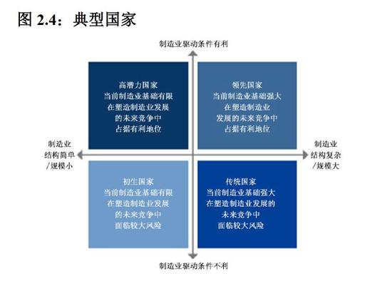 初生国家:目前制造业基础有限,但在制造业驱动因素方面表现不佳,对制造业的未来准备程度比较低。(58个,如阿尔巴尼亚、阿根廷等).jpg