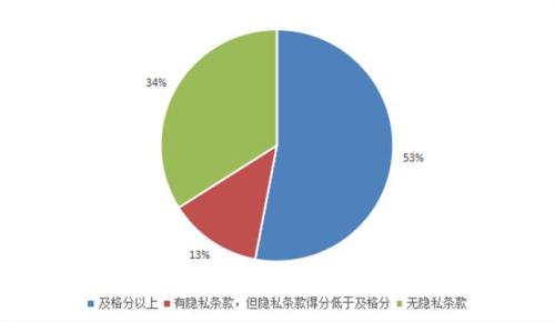 47款App隐私条款内容不达标,其中34款App没有隐私条款。来源:中国消费者协会.jpg